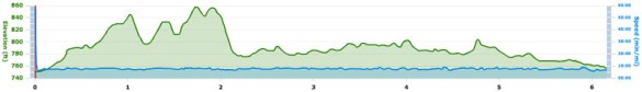 The elevation according to my Garmin