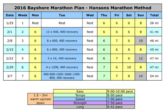 2016-03-13 - bayshore first 7 weeks