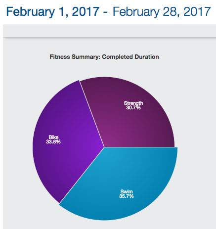 2017-02-12-february-workouts